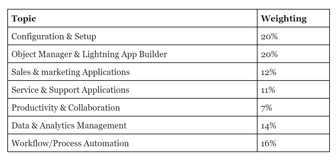 Sample ADM-201 Questions Answers