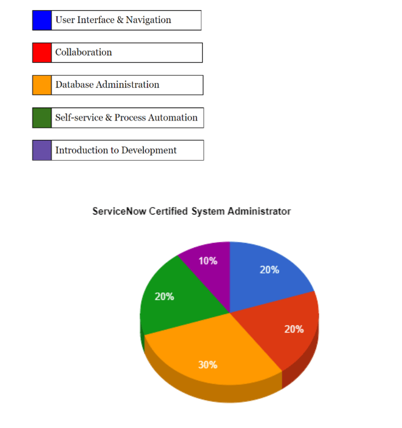 Exam Dumps CIS-ITSM Zip