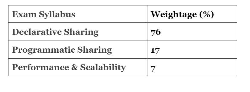 Sharing-and-Visibility-Architect一発合格
