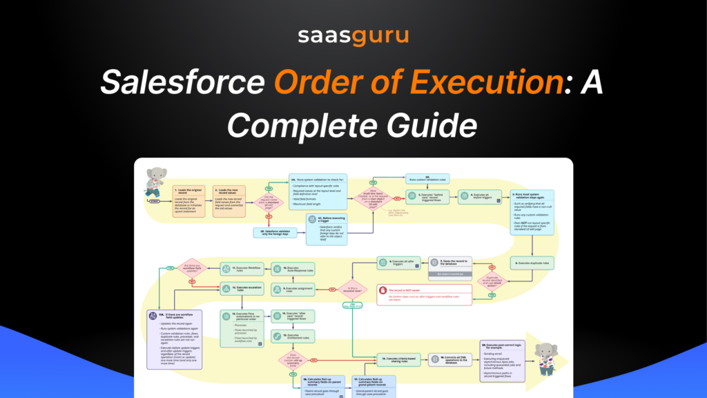 Salesforce Order of Execution A Complete Guide